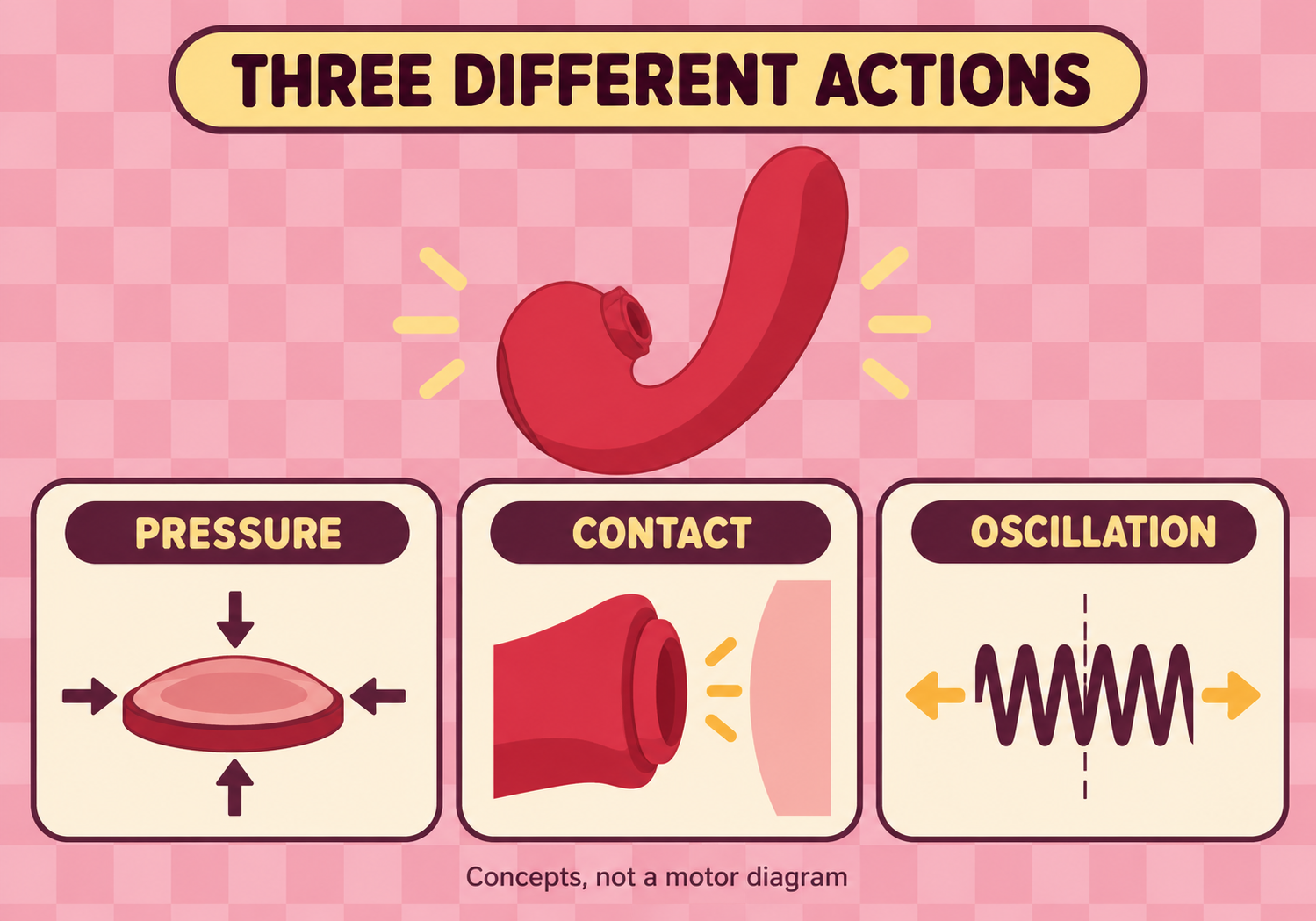 Three concept panels distinguish pressure, contact and oscillation beside a simplified red device.